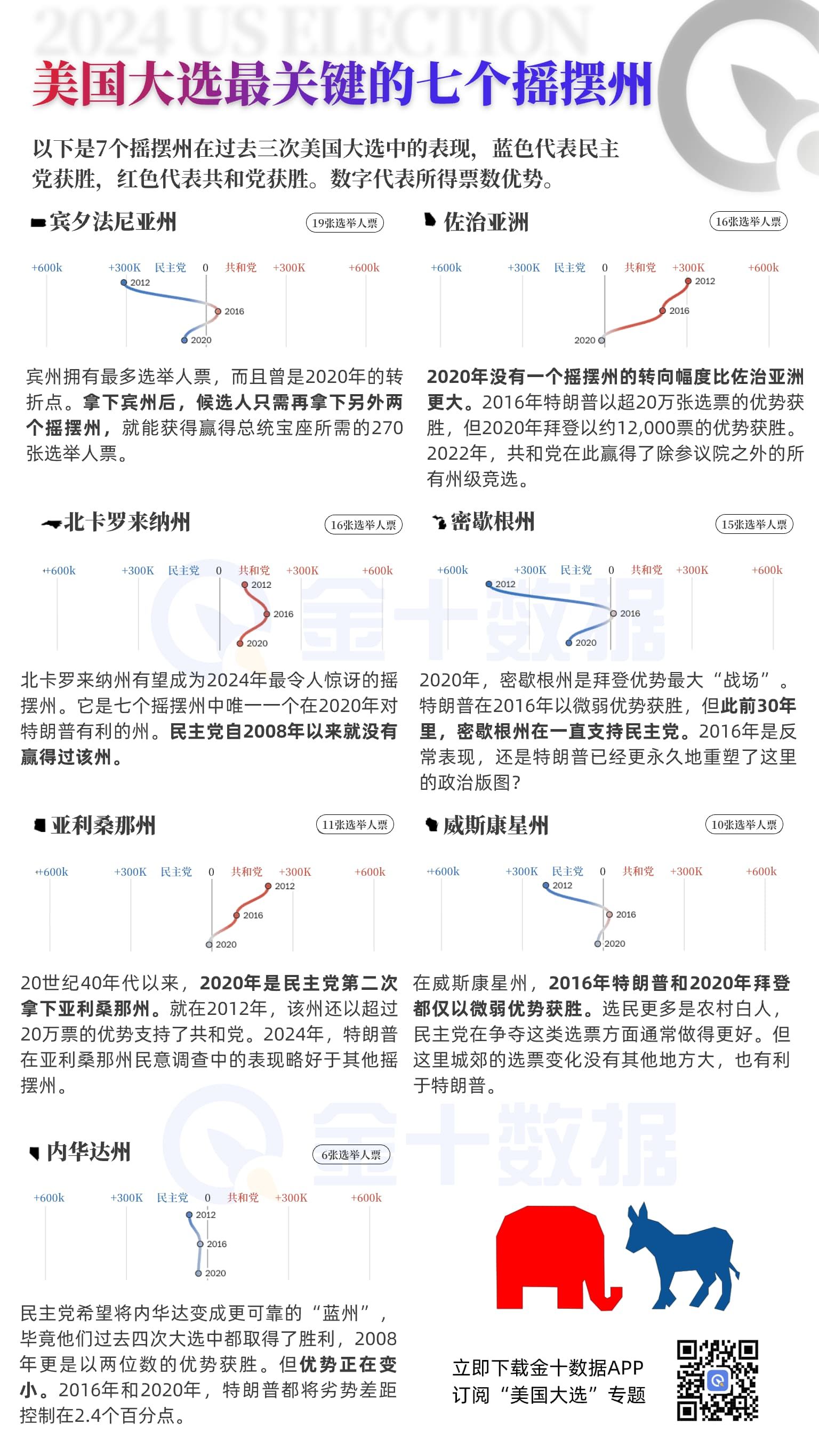 势均力敌！7个摇摆州93票将决定美国大选结果 image 1