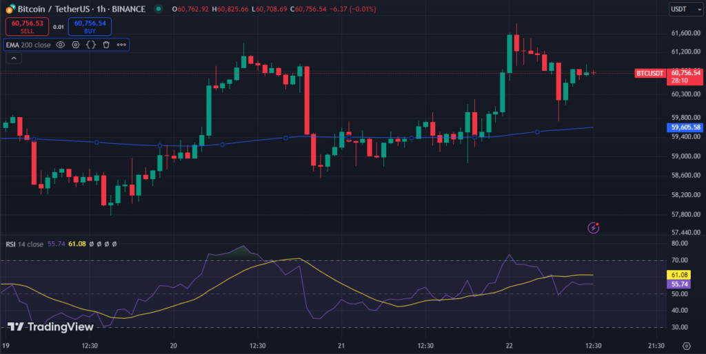 Is Bitcoin Price Going to Climb Higher to $65K? image 1