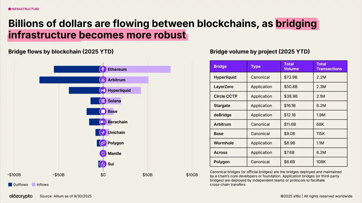a16z 2025 Report: $40 Trillion Market Cap Milestone, The Year Global Assets Go On-chain image 27
