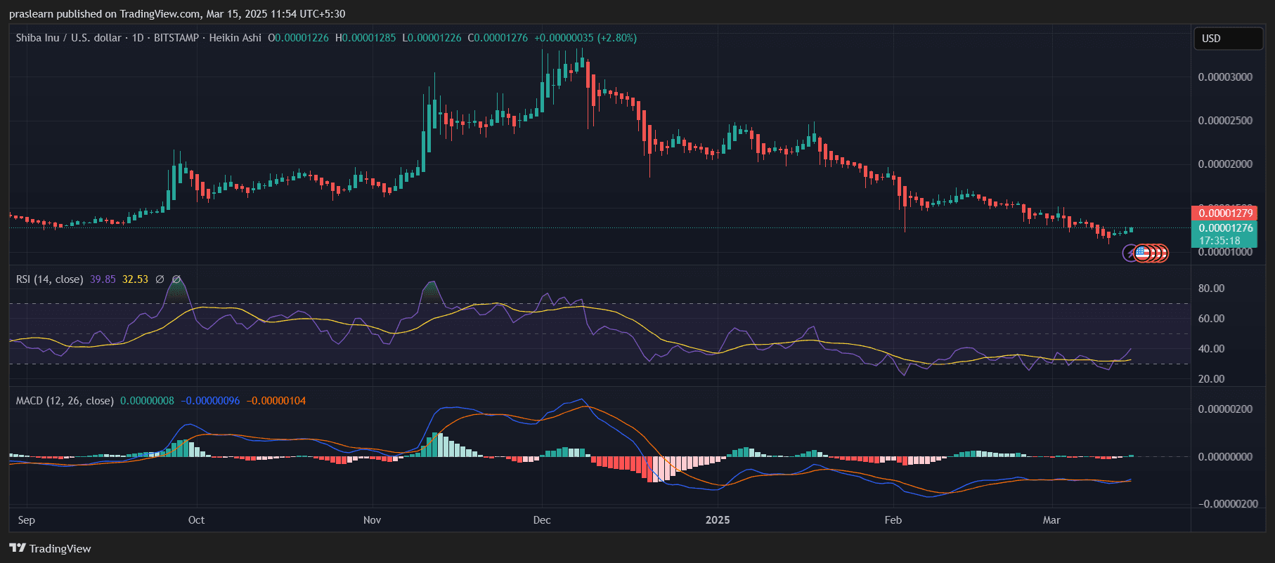 ¿Alcanzará el precio de Shiba Inu $1 en los próximos 30 días?