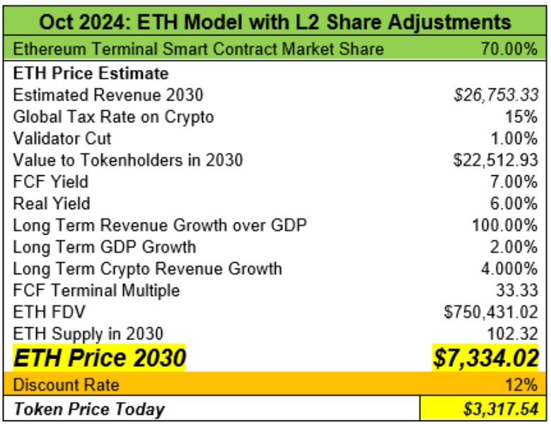 В VanEck предсказали повышение цены Ethereum до $7334 image 0