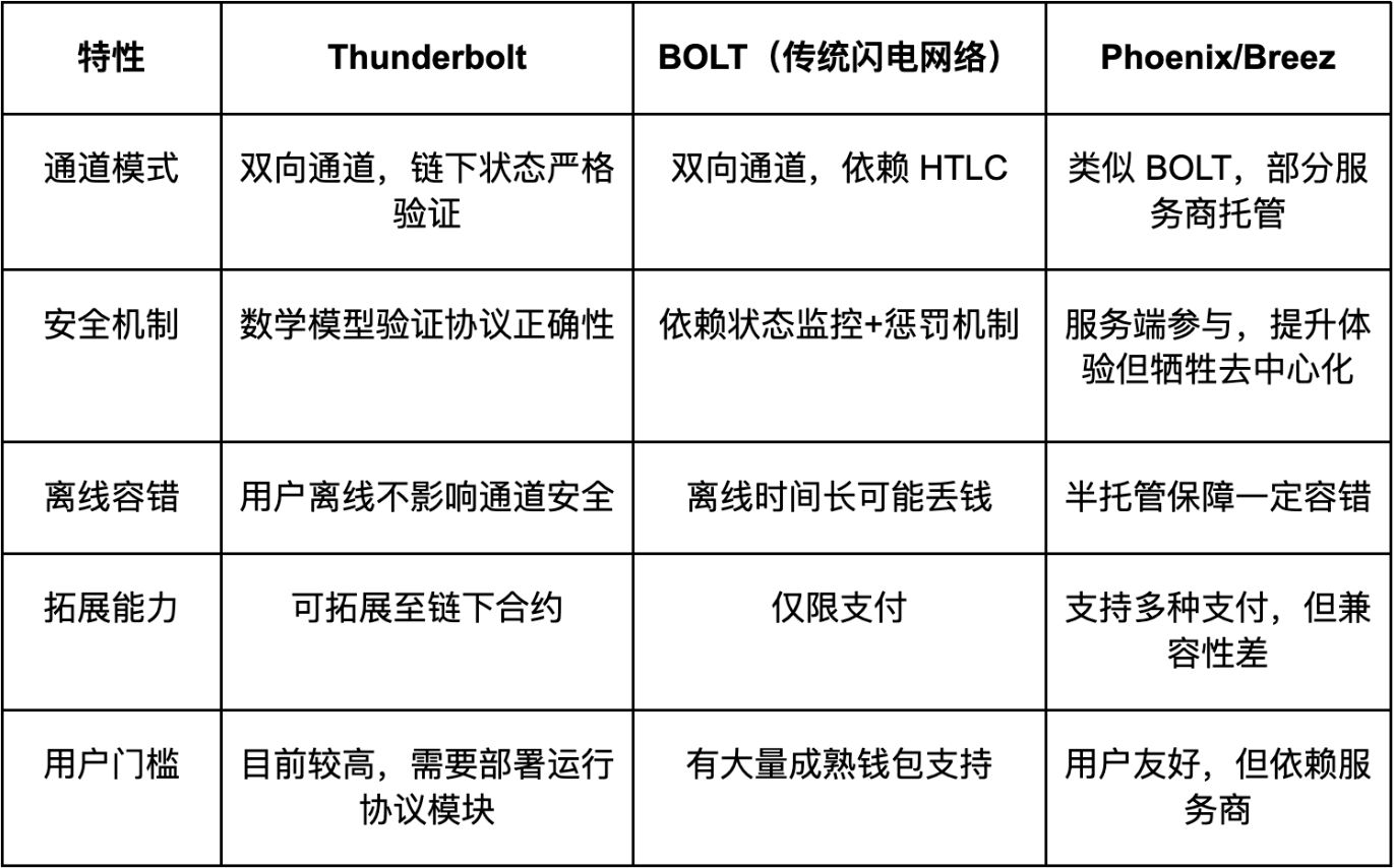 从Thunderbolt雷霆网络出发，重新审视比特币闪电网络的设计逻辑 image 2