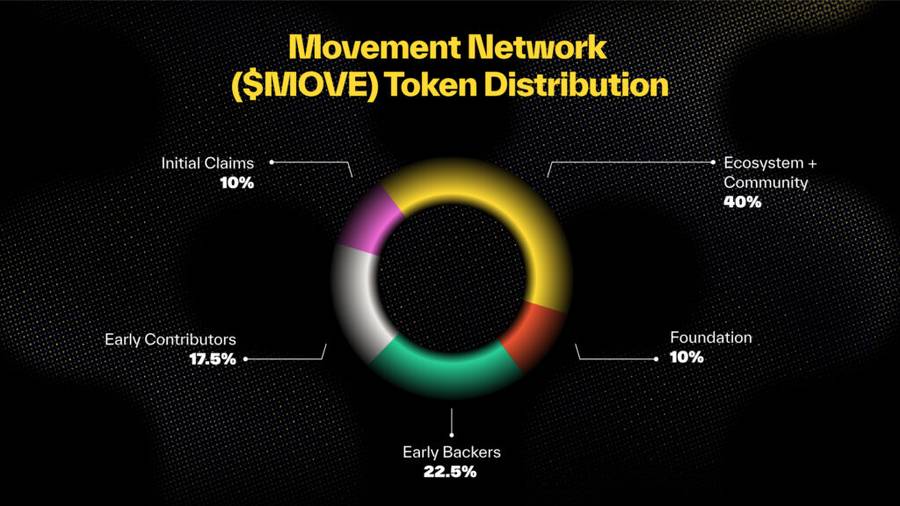 Movement Network $MOVE ,Garapan Airdrop yang Bikin Orang JPStrategi Airdrop dan Distribusi Token $MOVEApa itu Movement dan $MOVE?Roadmap dan Masa Dep image 2