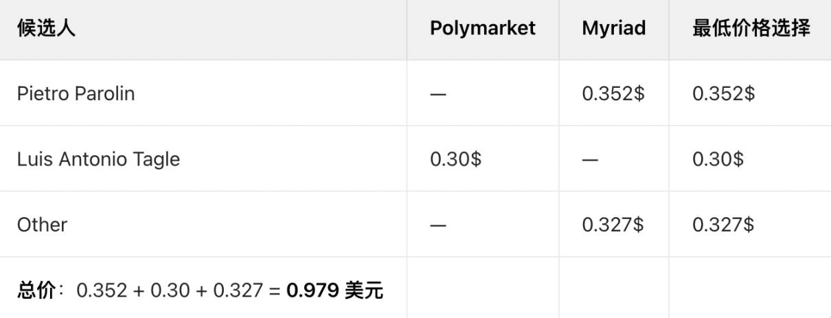 如何通过预测市场套利赚到 10 万美元？ image 0