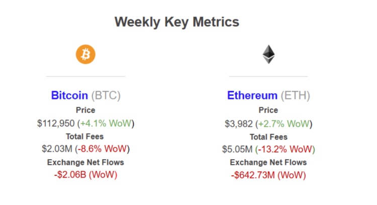 Bitcoin e Ethereum: Saques massivos das exchanges... Um sinal de recuperação ou de cautela? image 3
