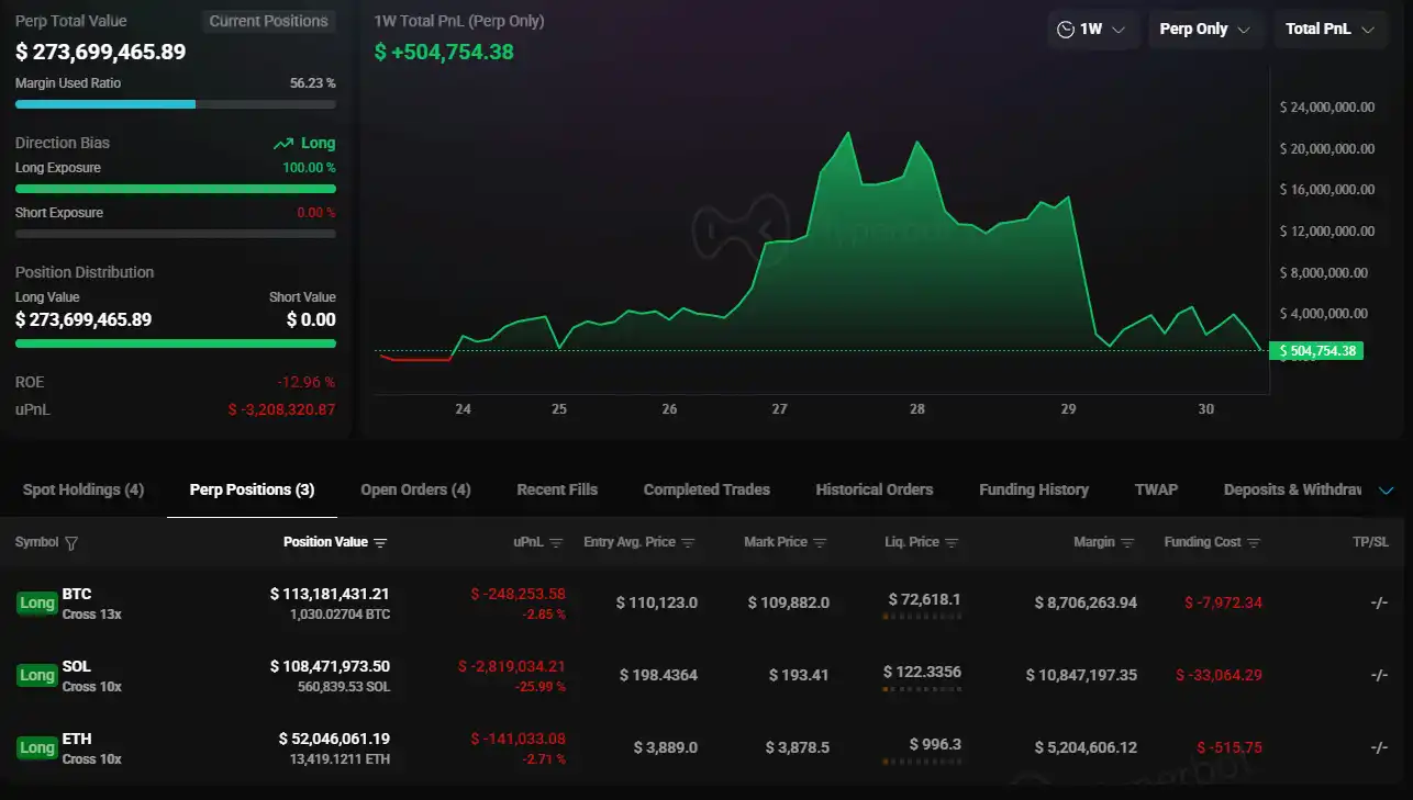 The "100% win rate whale" restarts Ethereum long positions on dips, with total holdings exceeding $273 million.