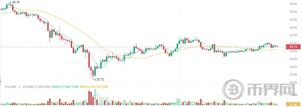 行情震荡下仍旧有赚钱良机埋伏5种加密货币牛市成为百万富翁 image 5