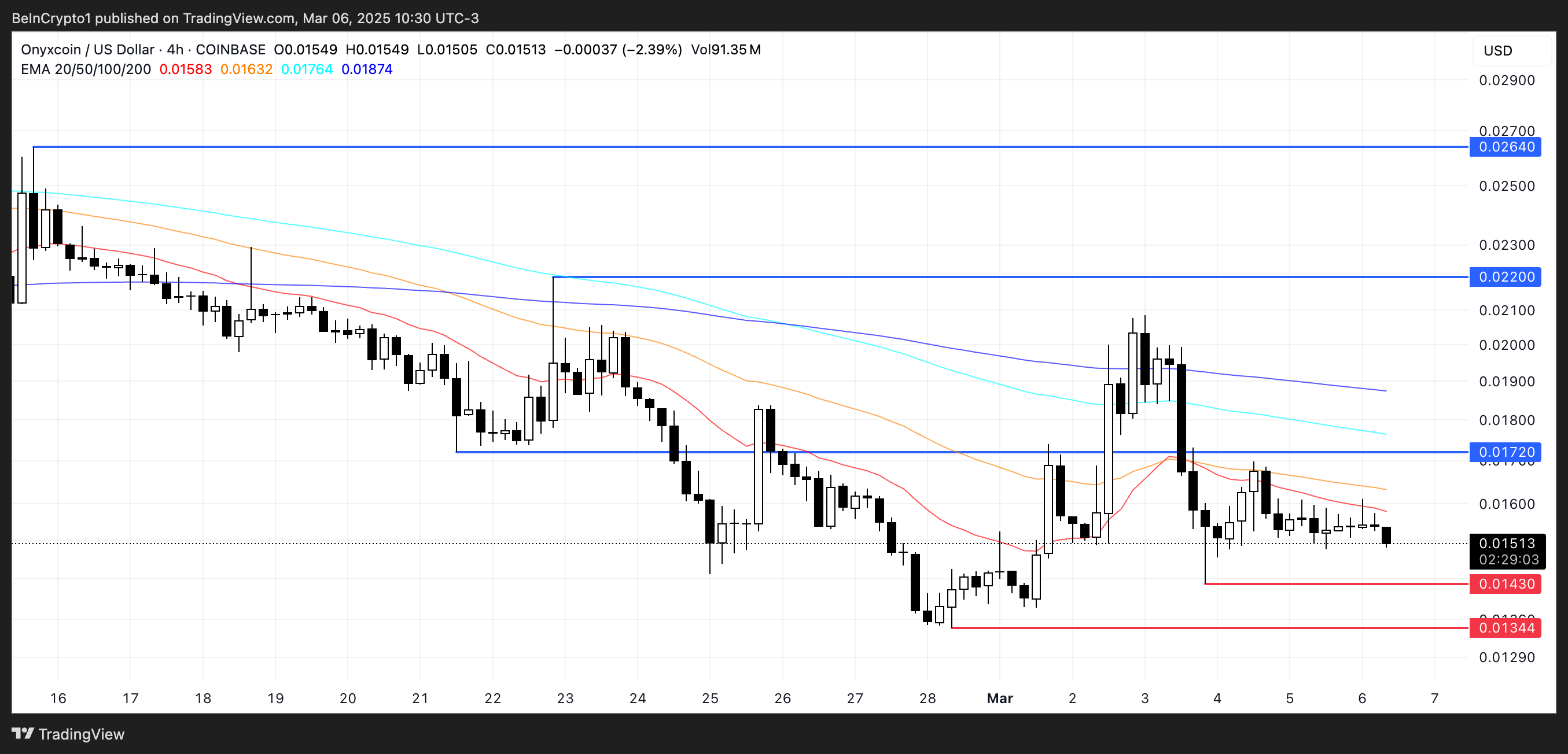 Onyxcoin (XCN) Prepares for a Potential Rebound After 50% Correction image 2