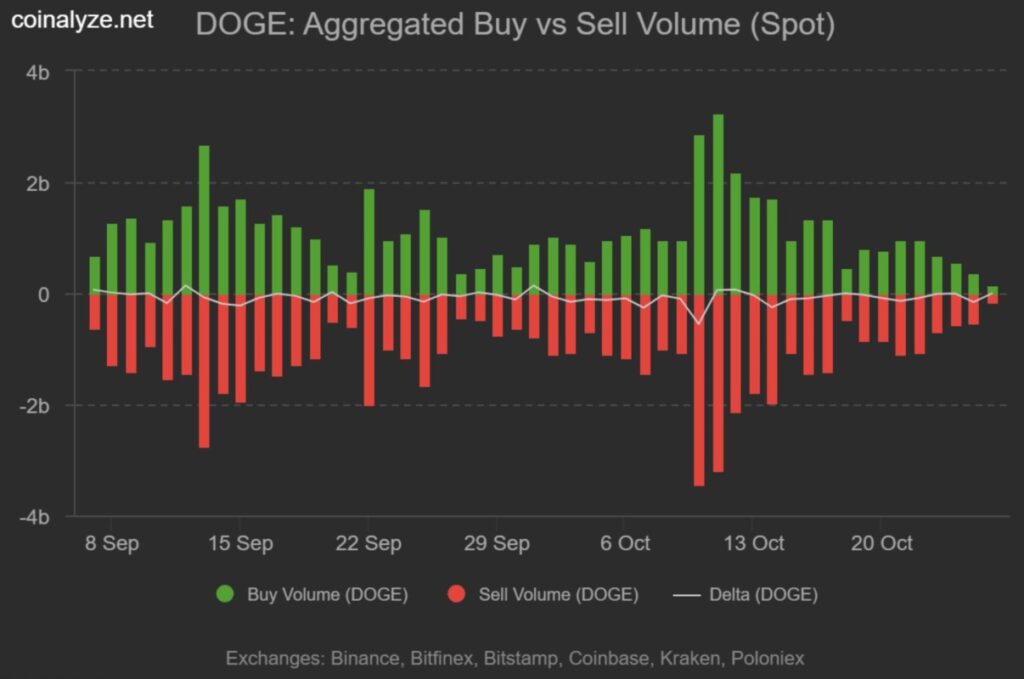 Whale Dogecoin Kembali Beraksi dengan Transaksi $2.9 Juta: Sinyal Bullish untuk DOGE? image 1