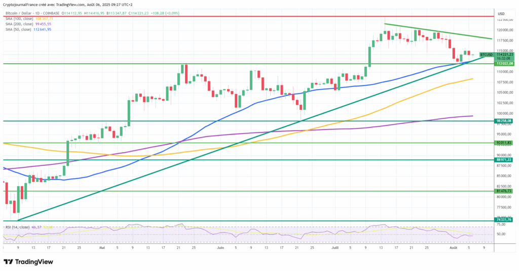 Bitcoin résiste aux vents contraires : Voici de quoi dépend le prochain rallye image 2