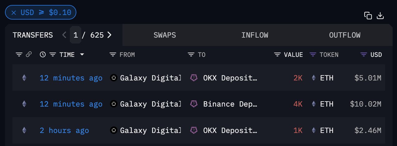 巨鲸动向追踪：Galaxy Digital 充值 7000 枚 ETH，价值 1748 万美金 image 3