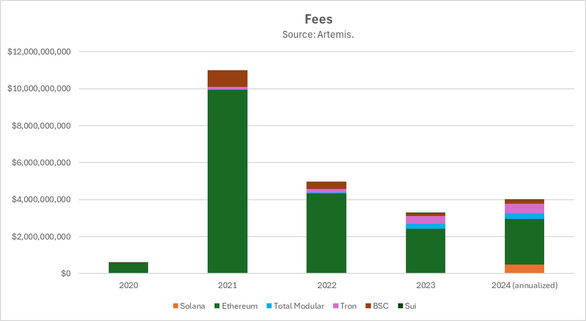 Hack VC:模块化是个错误吗?以数据为依据审视以太坊的这一战略 image 11