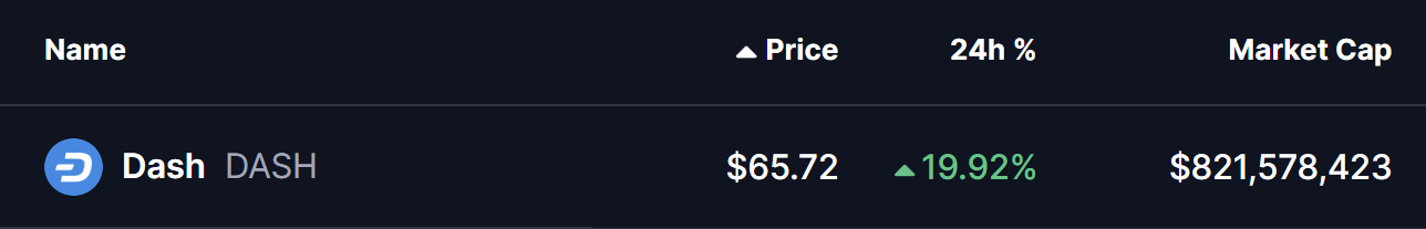 Is Dash (DASH) Poised For a Bullish Breakout? Key Pattern Formation Suggest So! image 0