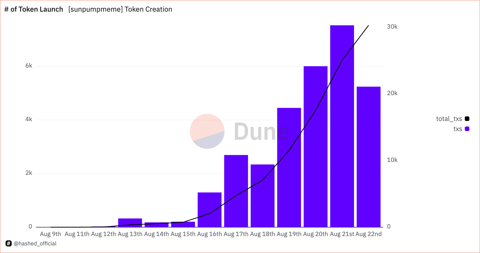 SunPump tops Pump.fun in 24-hour memecoin revenue image 2