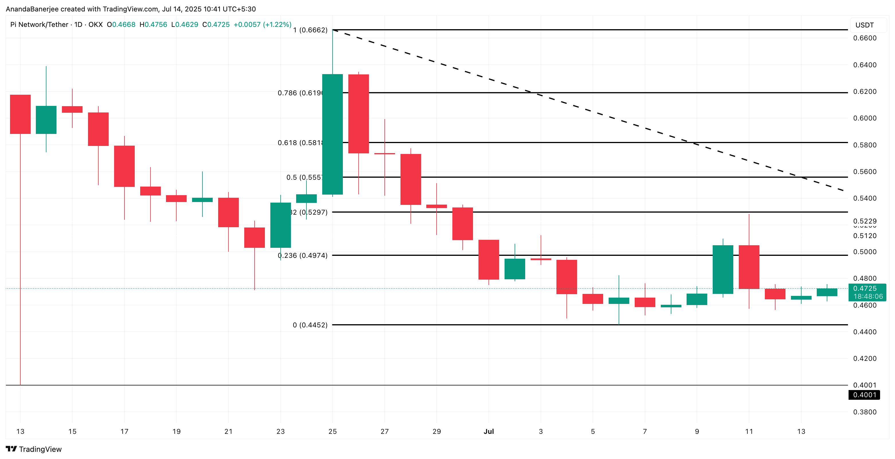 PI Price Clings to A Key Support Level: Bounce or Break? image 3