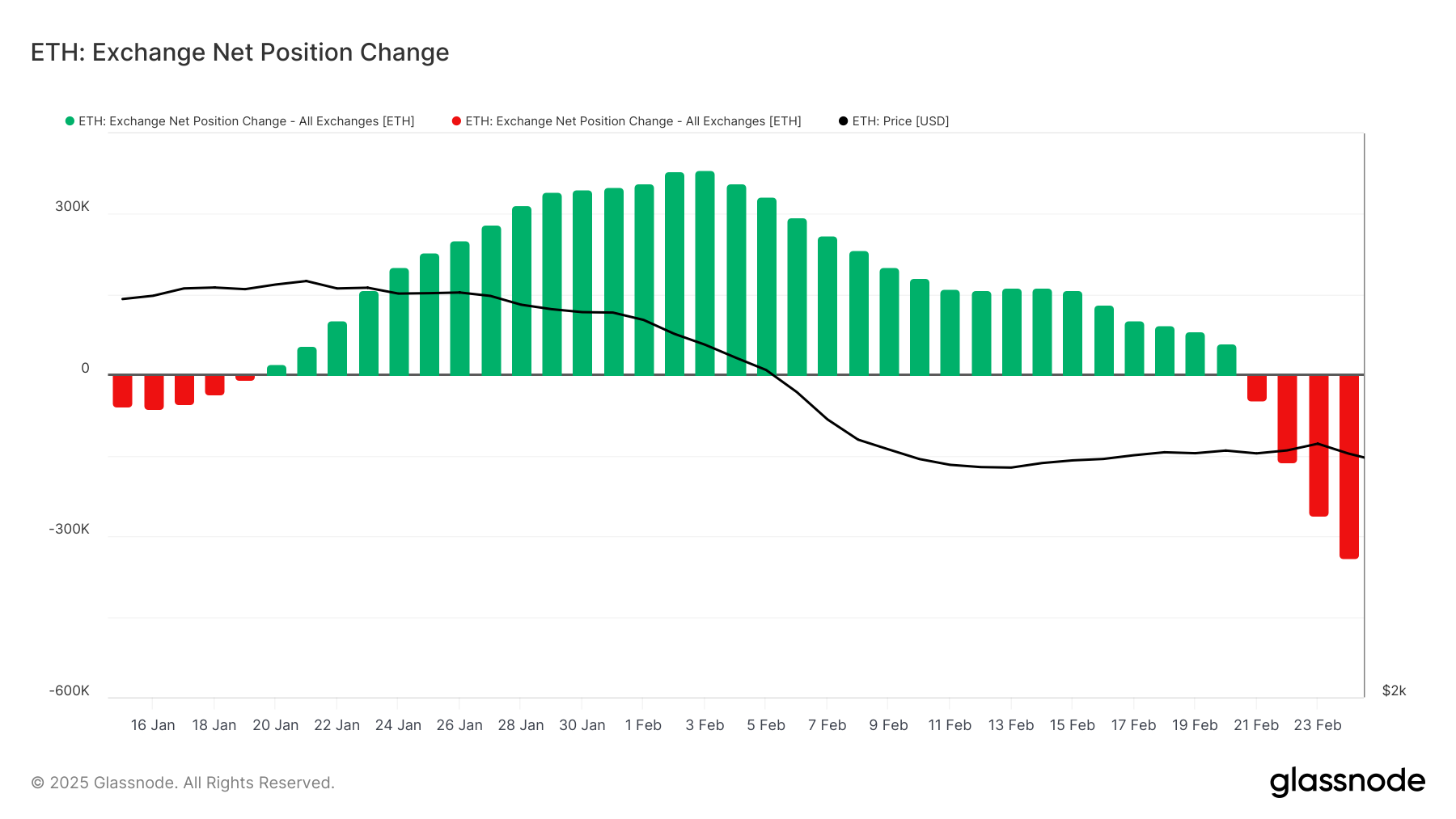 Ethereum Investors Capitalize During Dip, Accumulating Amidst Price Decline image 1
