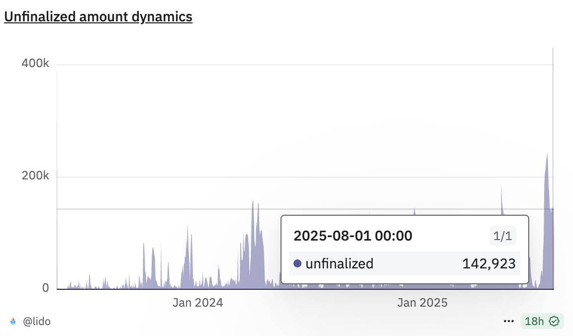 Lido’s Market Share Hits 3-Year Low—Is Ethereum’s Staking Giant Losing Its Grip? image 1