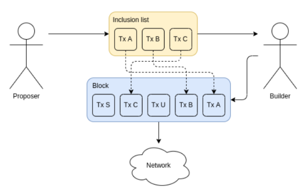 以太坊协议可能的未来（三）：The Scourge image 4