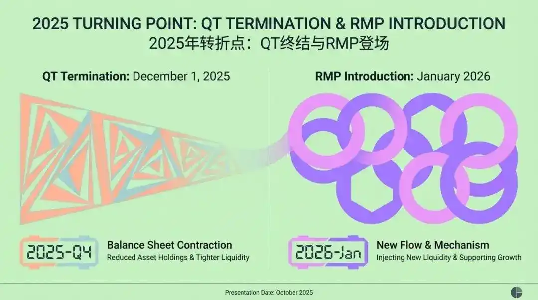 AQSh Federal Reserve katta o‘zgarish: QT dan RMP ga, 2026 yilda bozor qanday keskin o‘zgaradi? image 0