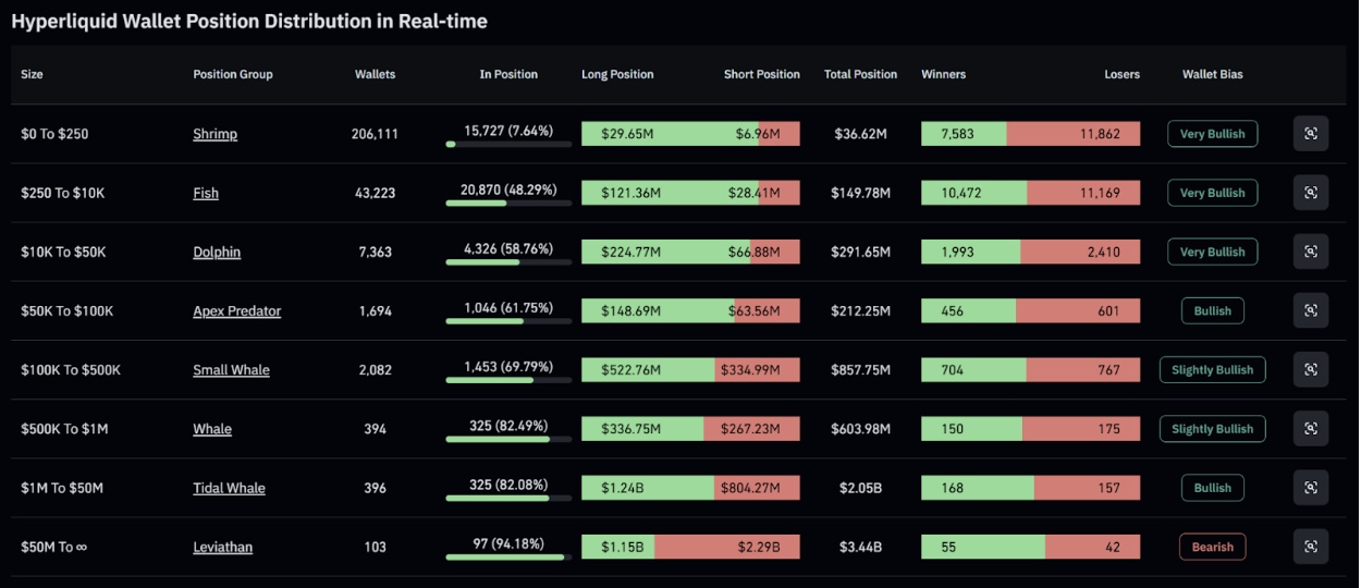 Die größten Hyperliquid-Wale setzen bei extremer Marktvolatilität auf Short-Positionen