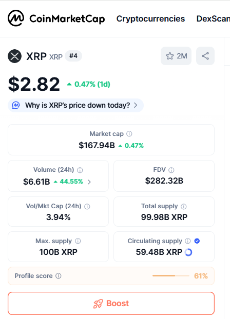 $5,940,000,000 XRP Activity Surge Shocks Market as Price Flips Direction