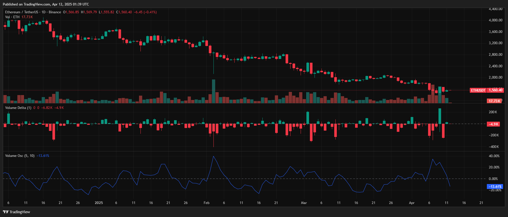 Ethereum’s Bearish Streak Meets a Possible Bullish Turning Point image 2