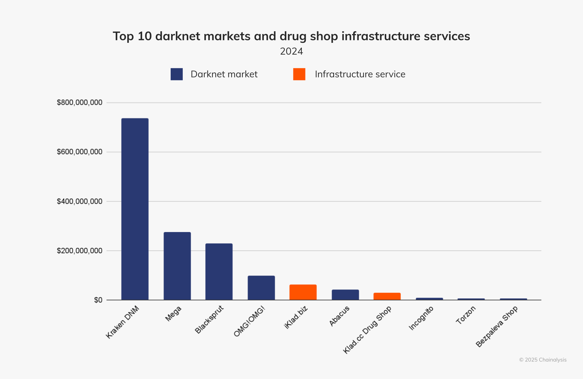 Russia-focused darknet crypto sales jump 68% as global revenue falls: Chainalysis image 0