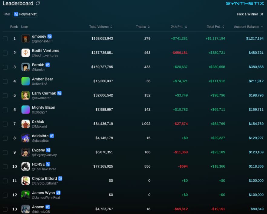 Synthetix held a contract trading competition, but the discouragement effect was overwhelming... image 2