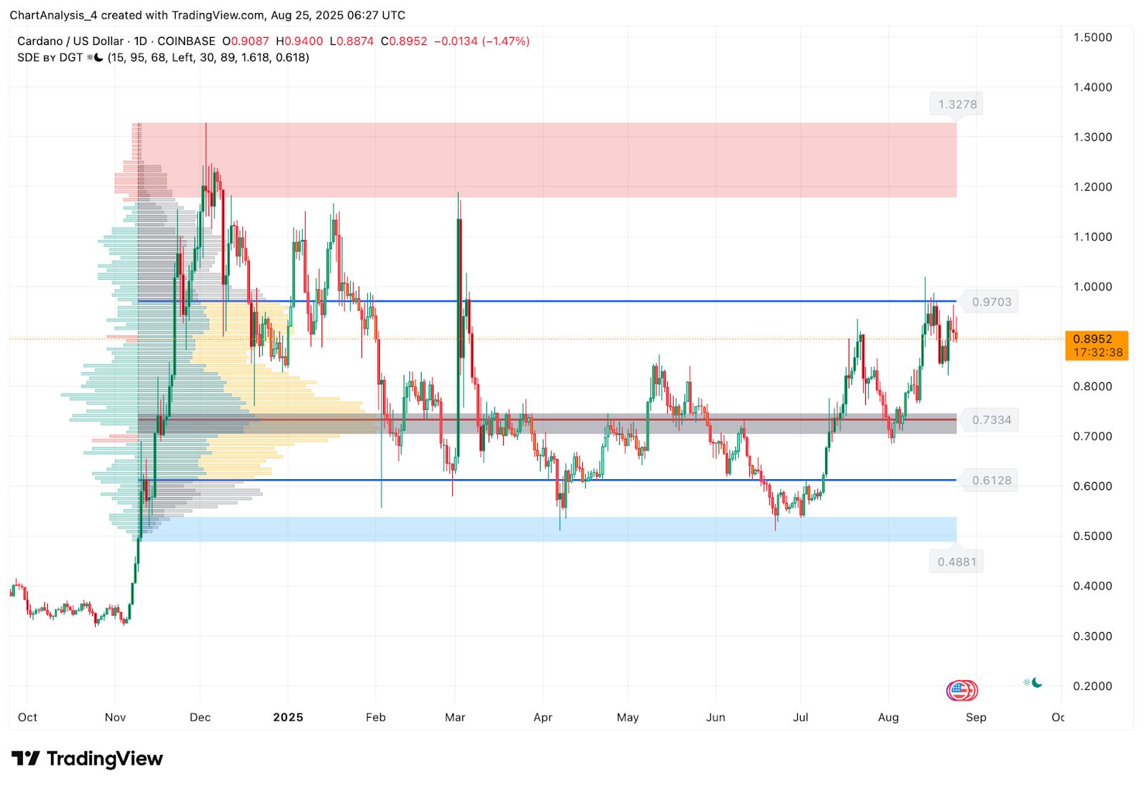 Прогноз цены Cardano (ADA) на 26 августа image 5