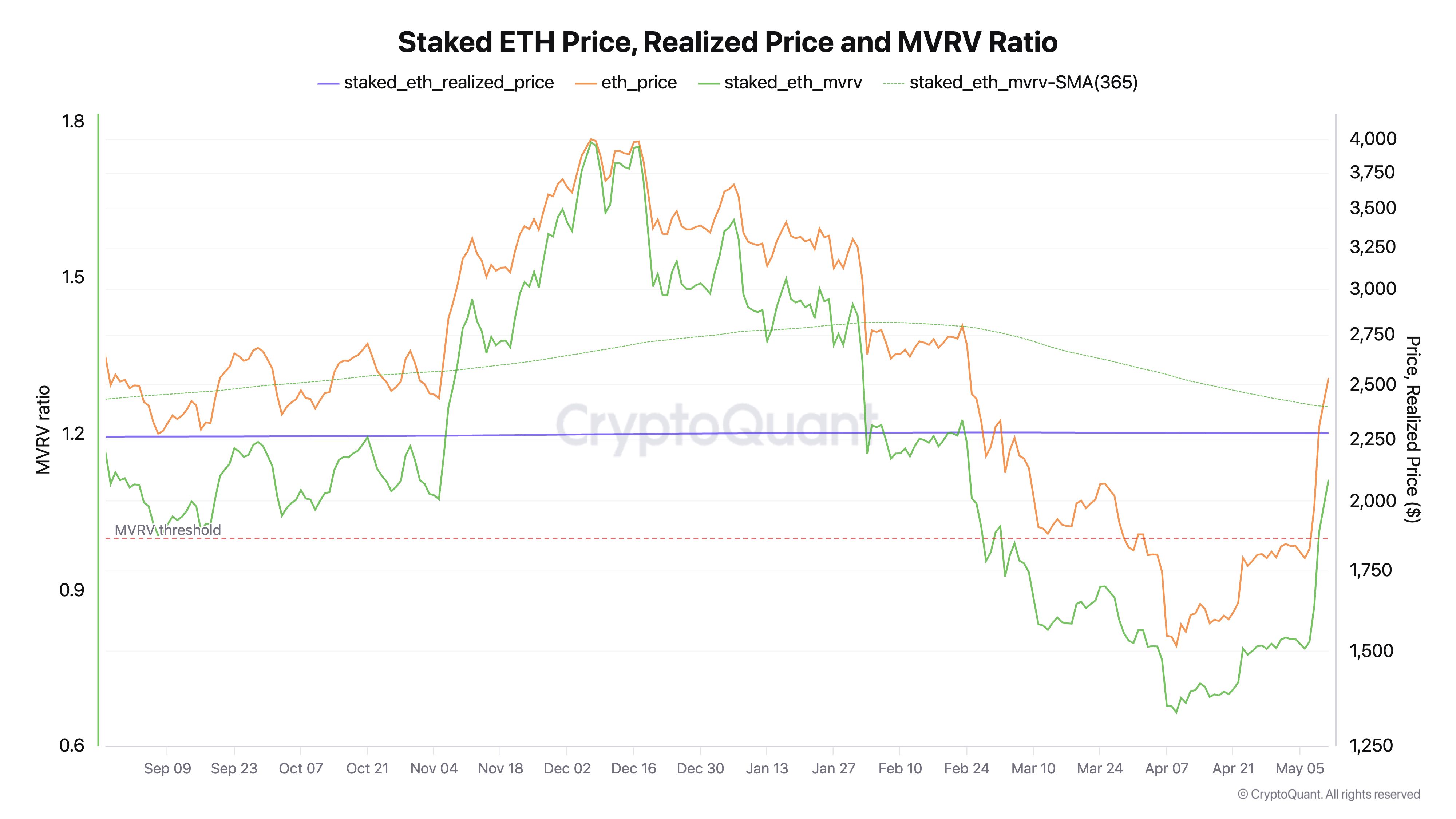Ethereum Stakers Back in Profit as ETH Surges 40% in a Week image 0