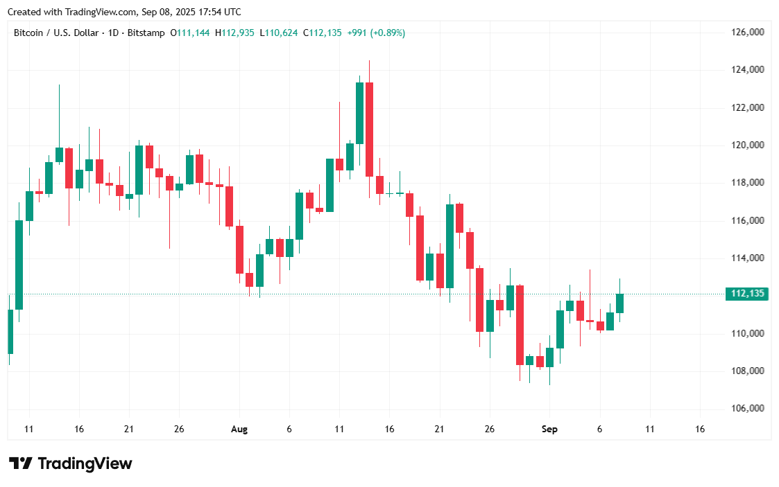 Bitcoin Inches up to $112K as Stocks Hit Record Highs image 1