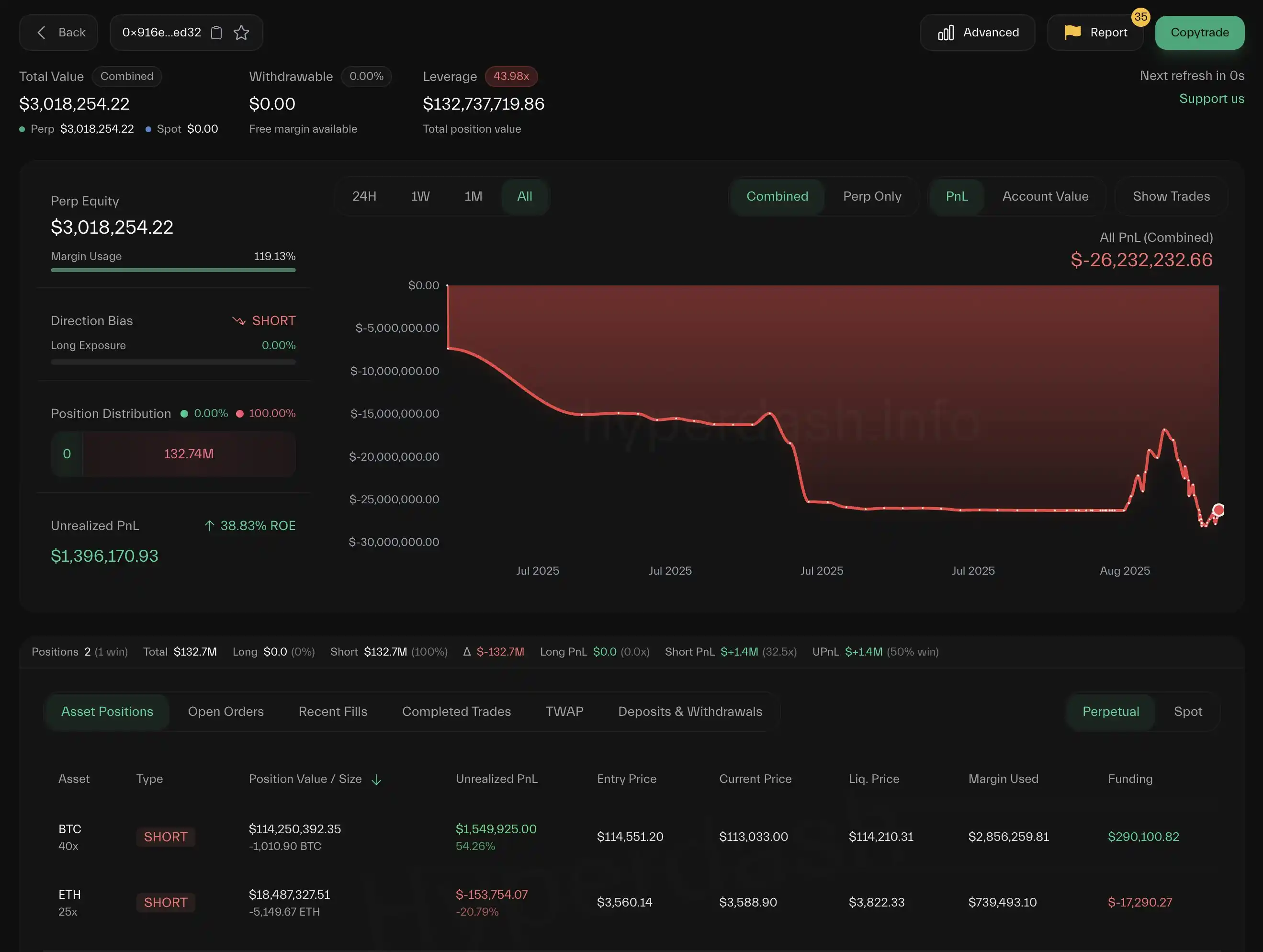 "Insider Trader" Increases Short Positions to $132 Million, BTC Short Liquidation Price at $114,210