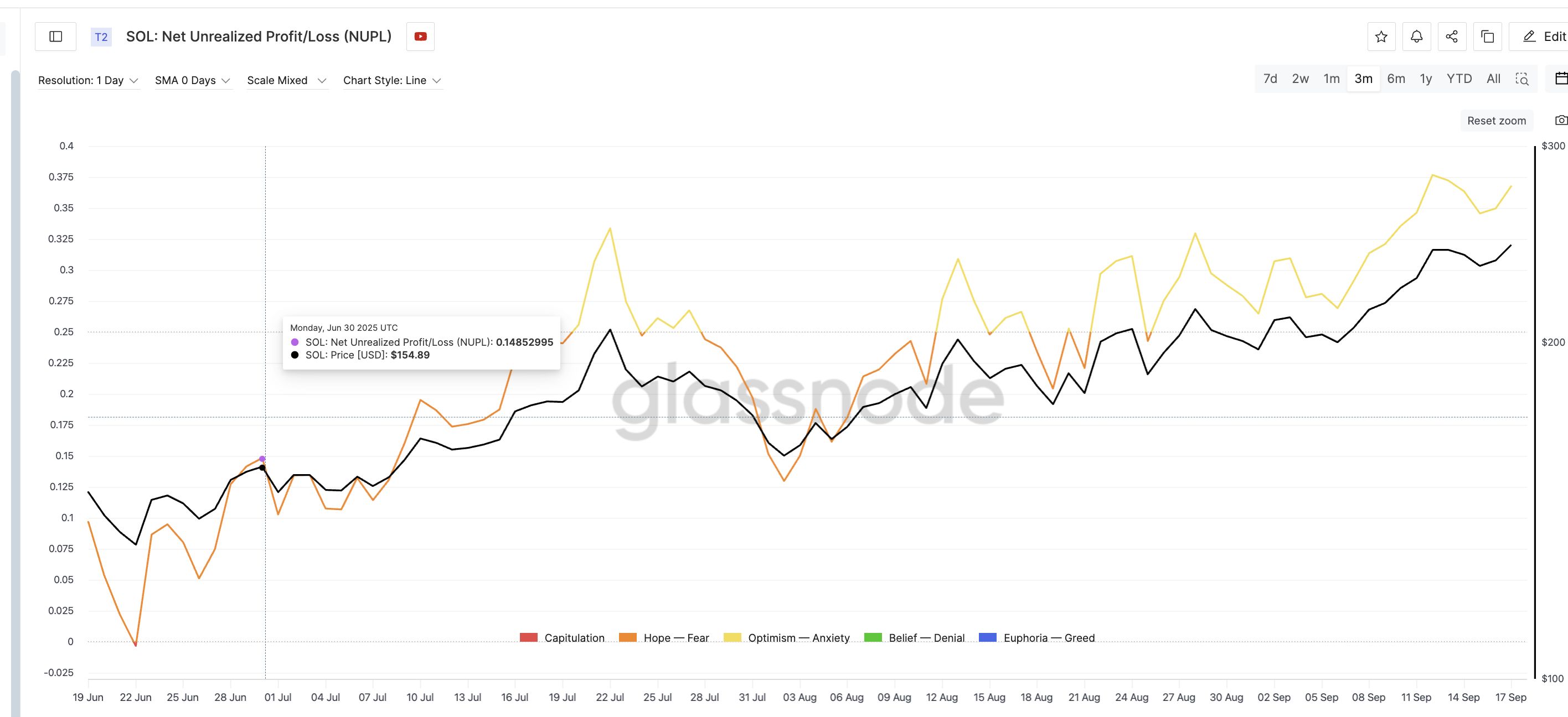 Solana価格の急騰は、すべての保有者グループが売り手に転じたことで重大なリスクに直面 image 1
