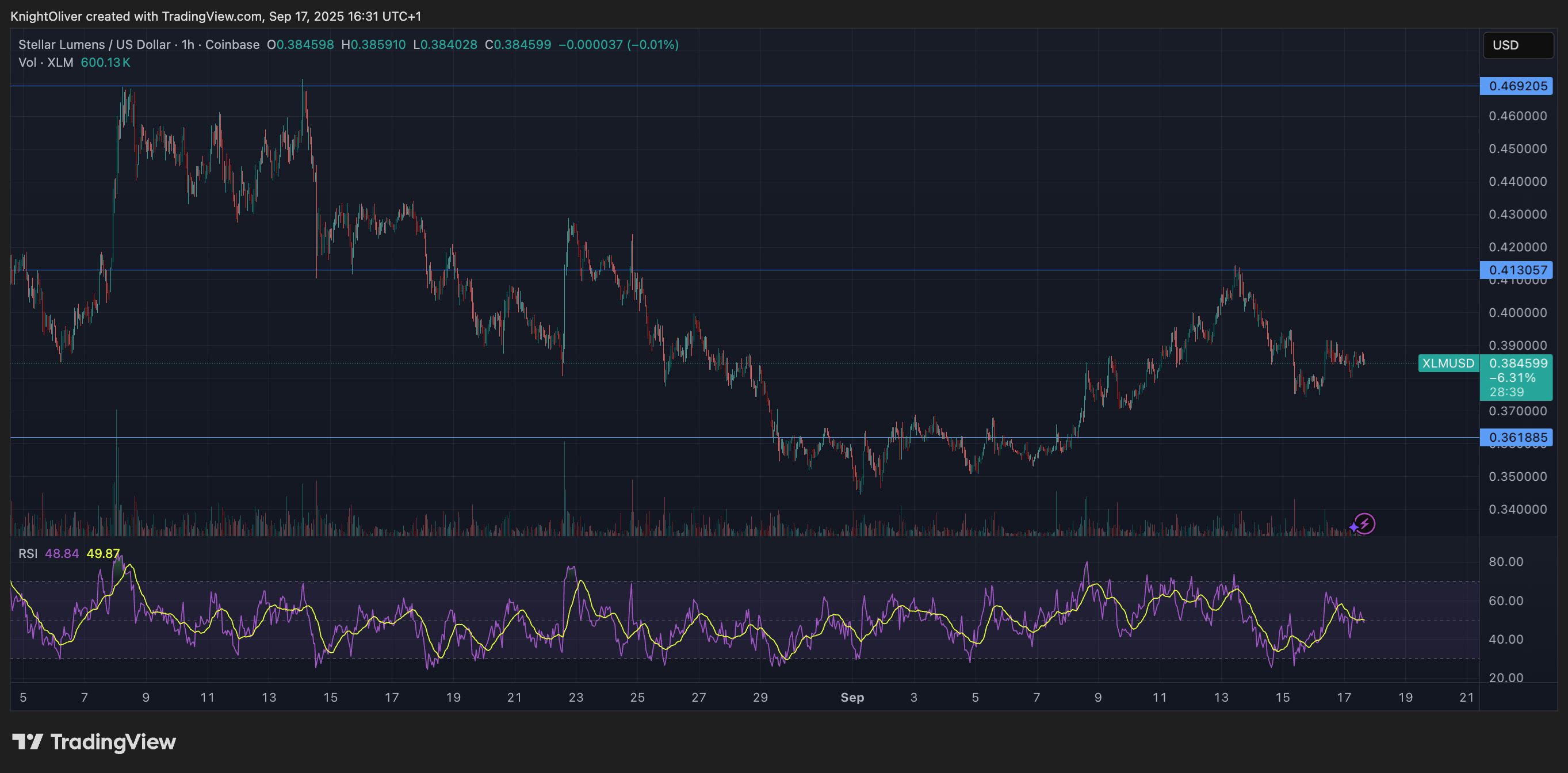 Stellar’s XLM Rebounds From $0.38 Lows as Institutional Demand Fuels Recovery