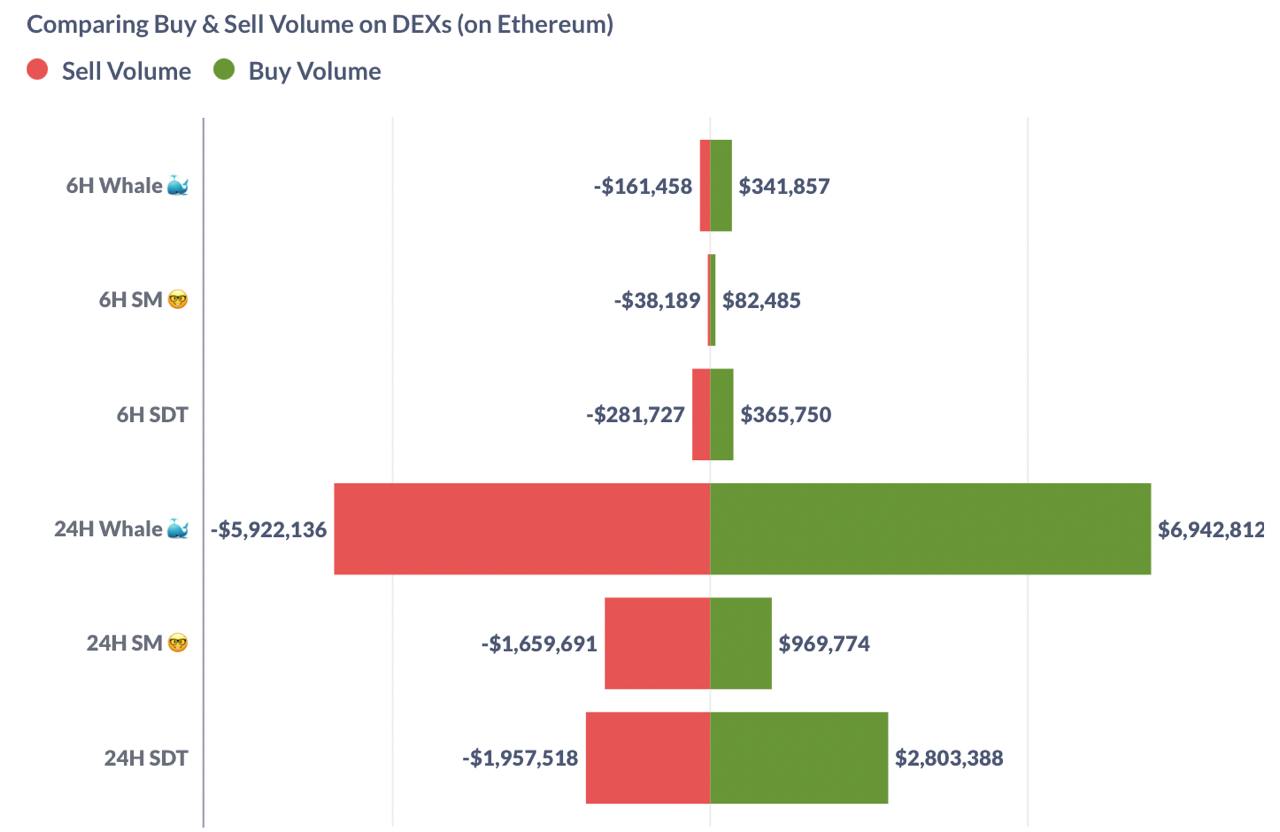 Tâm lý nhà đầu tư Ethereum bị chia rẽ: Cá voi mua vào, Smart Money bán image 0