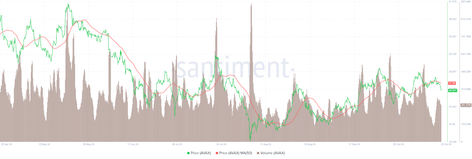 Avalanche Adoption Rises to 24% Amidst AVAX Bearish Sentiment image 1