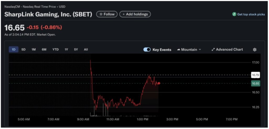 SharpLink Gaming Membeli Kembali Saham dan Memperluas Treasury Ethereum! image 0