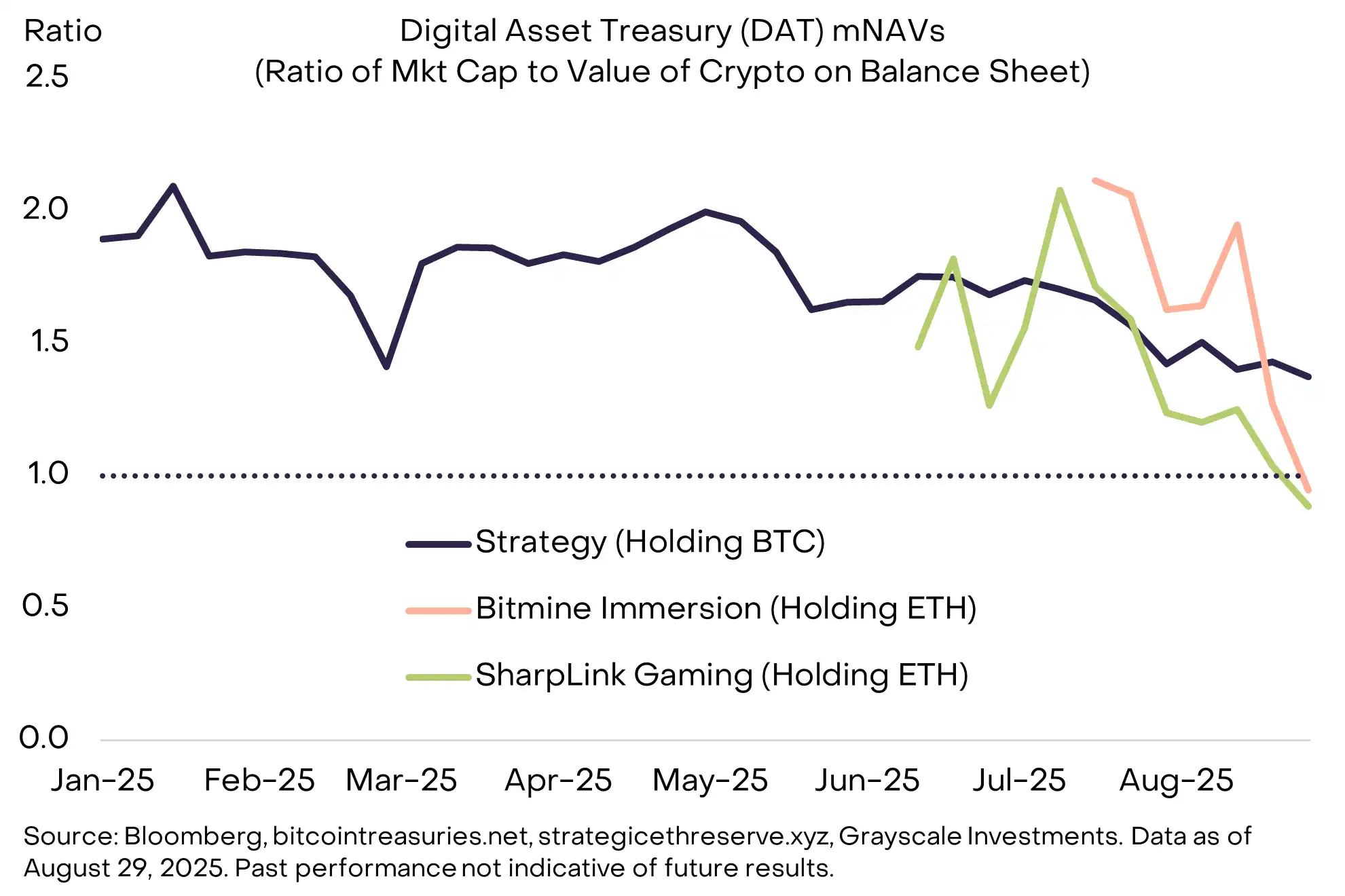 Báo cáo nghiên cứu tiền điện tử tháng 8 của Grayscale: ETH và BTC phân kỳ khi sự giám sát của cơ quan quản lý xuất hiện image 4