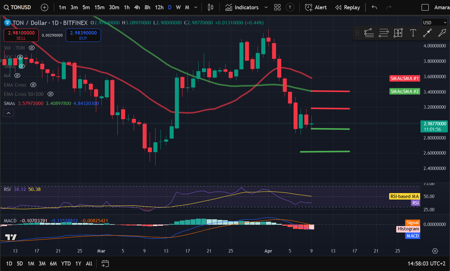 Crypto Price Analysis 4-9: BITCOIN: BTC, ETHEREUM: ETH, SOLANA: SOL, DOGECOIN: DOGE, INTERNET COMPUTER: ICP, BITTENSOR: TAO, TONCOIN: TON image 6