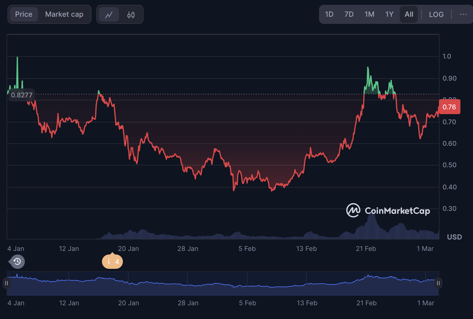 Sonic Price Procession 2025-2031: هل ستصل إلى دولار واحد قريبًا؟ image 3