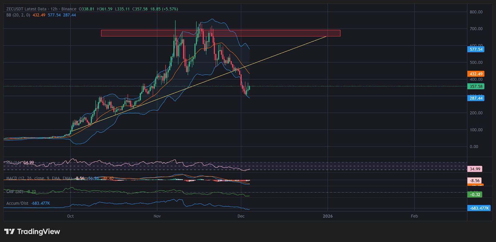 Zcash Rally Estagna em $380 ‘Sell Wall’; Analista Aponta Domínio 3:1 do Vendedor