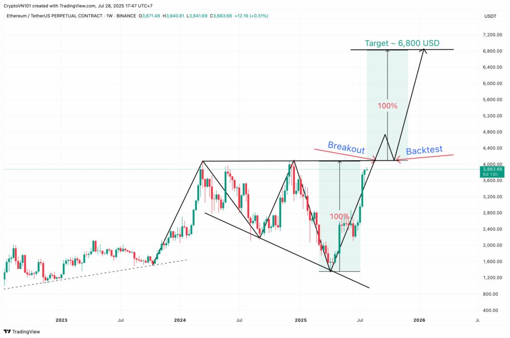 Ethereum vise les 6 200 $, le triple bottom annonce une envolée historique image 5