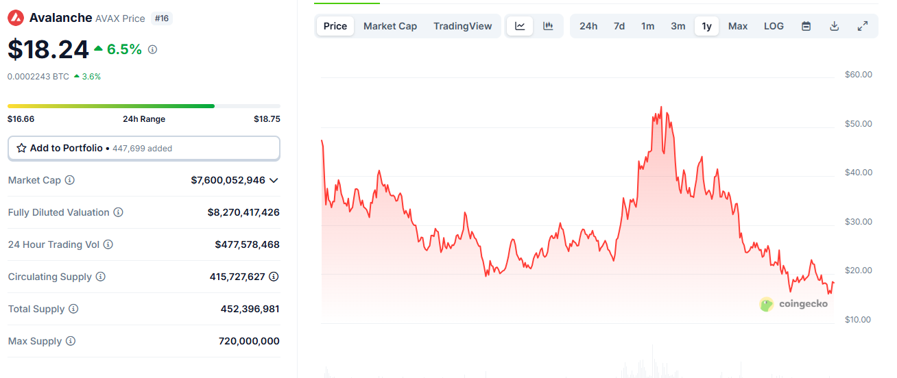 Nasdaq filed to launch an Avalanche (AVAX) ETF on behalf of VanEck