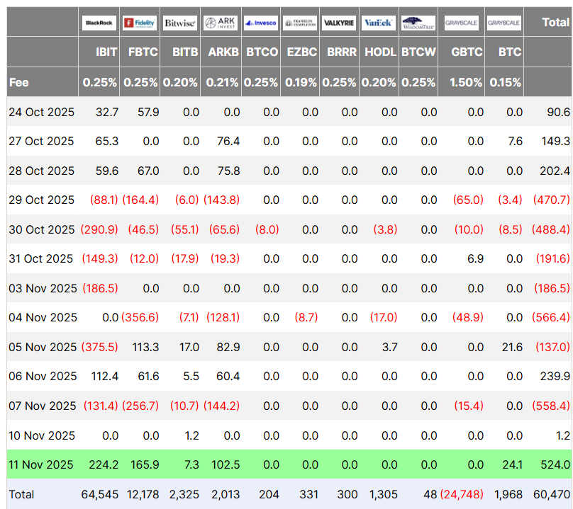 Crypto : Les ETF Bitcoin rebondissent avec 524 millions de dollars d’entrées image 0