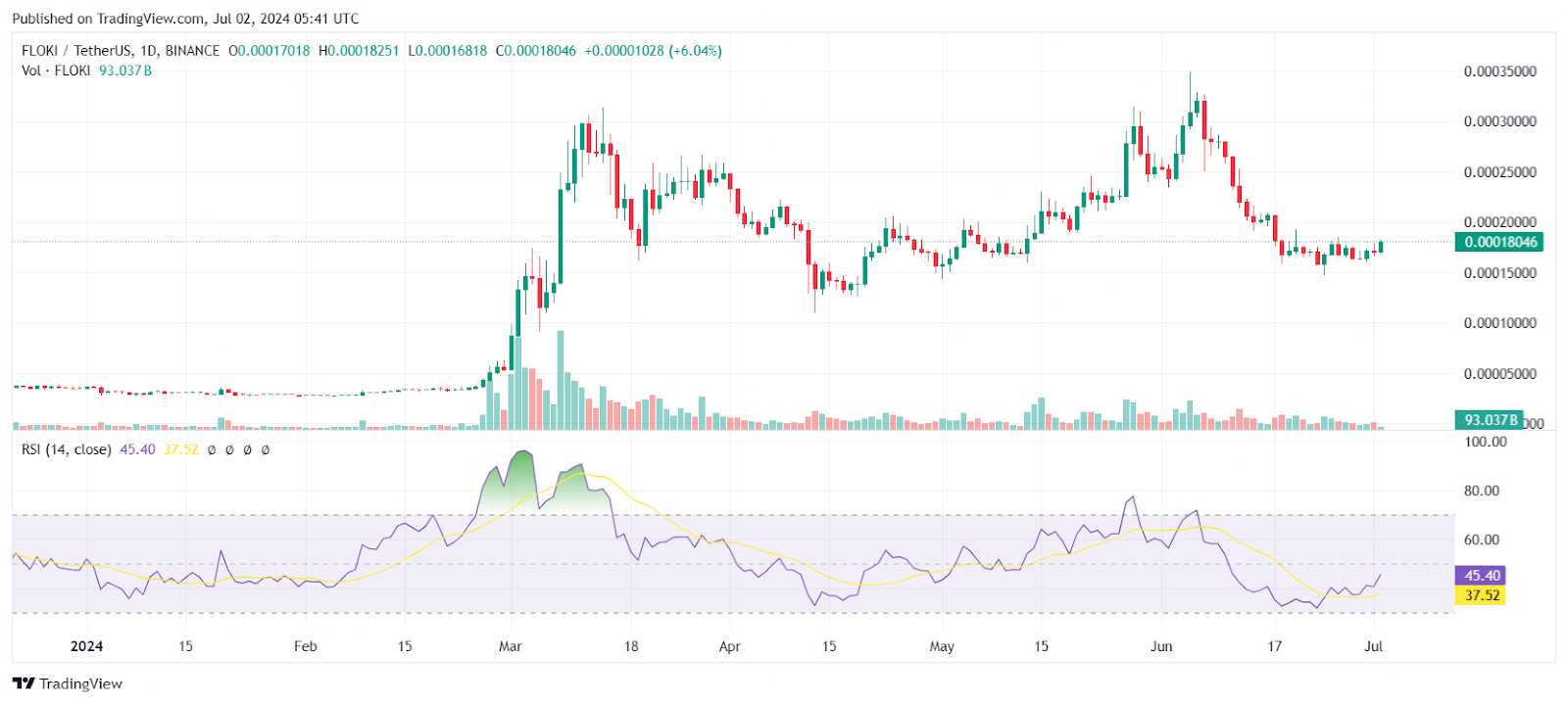 Solana Meme Coins Outpace Dogecoin and Shiba Inu in Recent Rally image 3