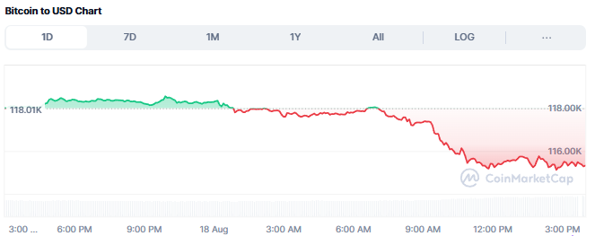 Bitcoin Anjlok ke US$115.000, Dipicu Faktor Makroekonomi AS image 0