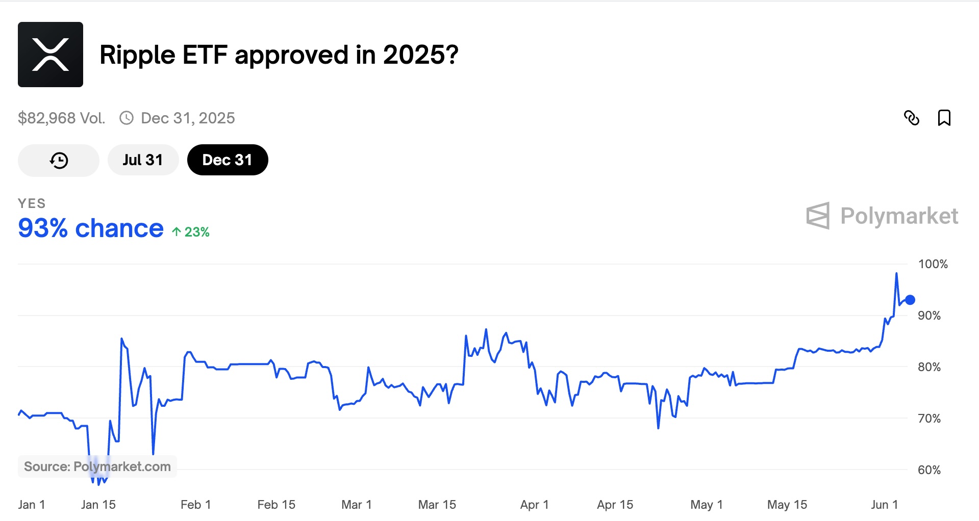 XRP ETF Approval Chances Hit 98%, Will US SEC Delays Stop? image 0