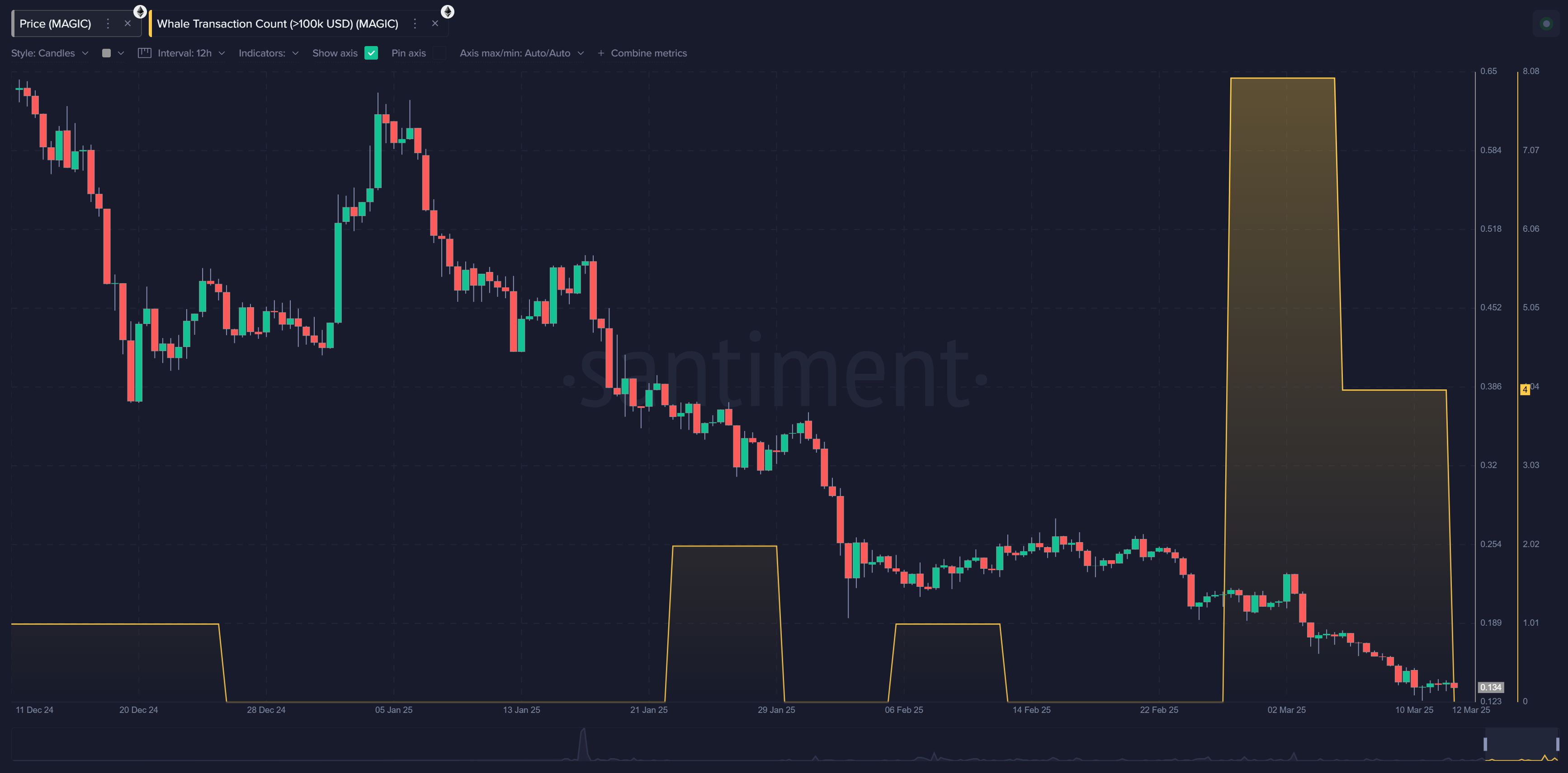 Watch These Activity Spikes While Markets are Down! image 5