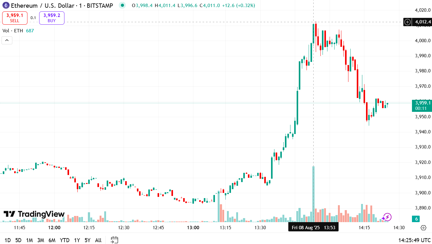 Ethereum alcanza los $4,000, su nivel más alto desde diciembre de 2024 image 0