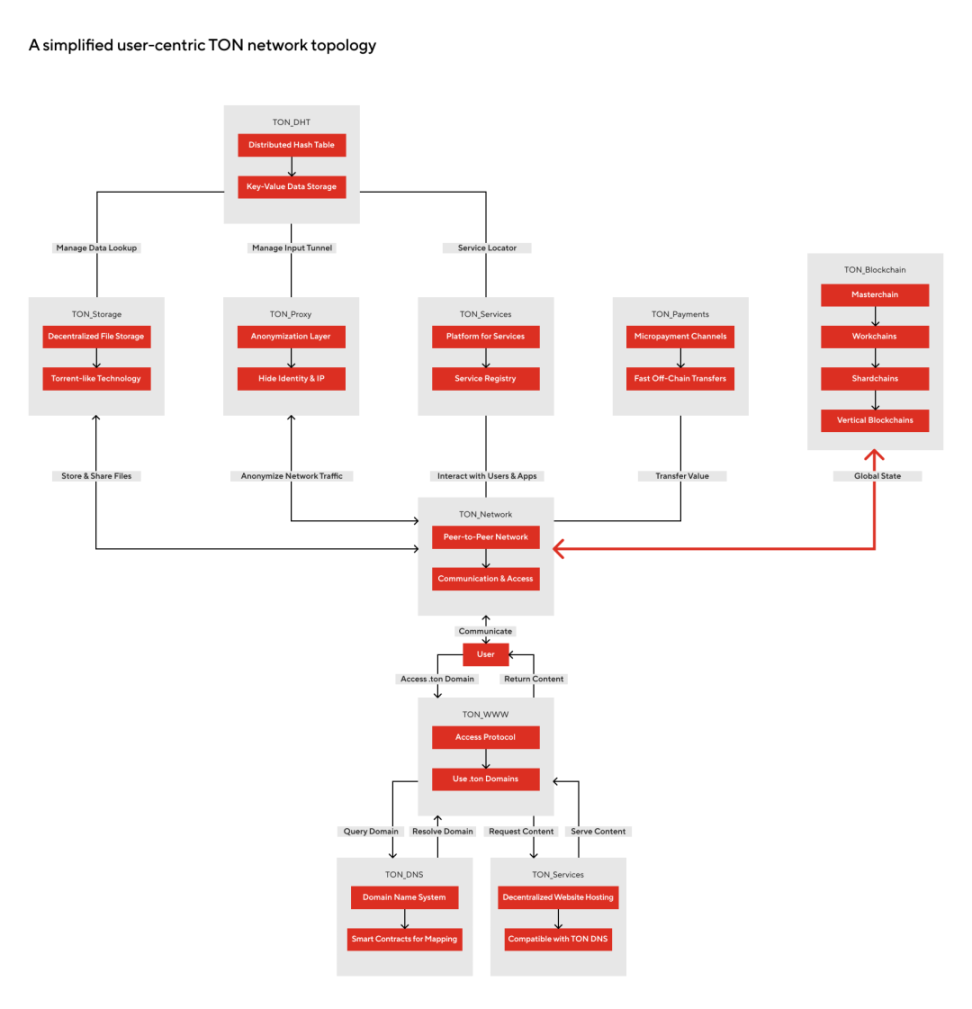 The Open Network (TON) 研究报告 image 1